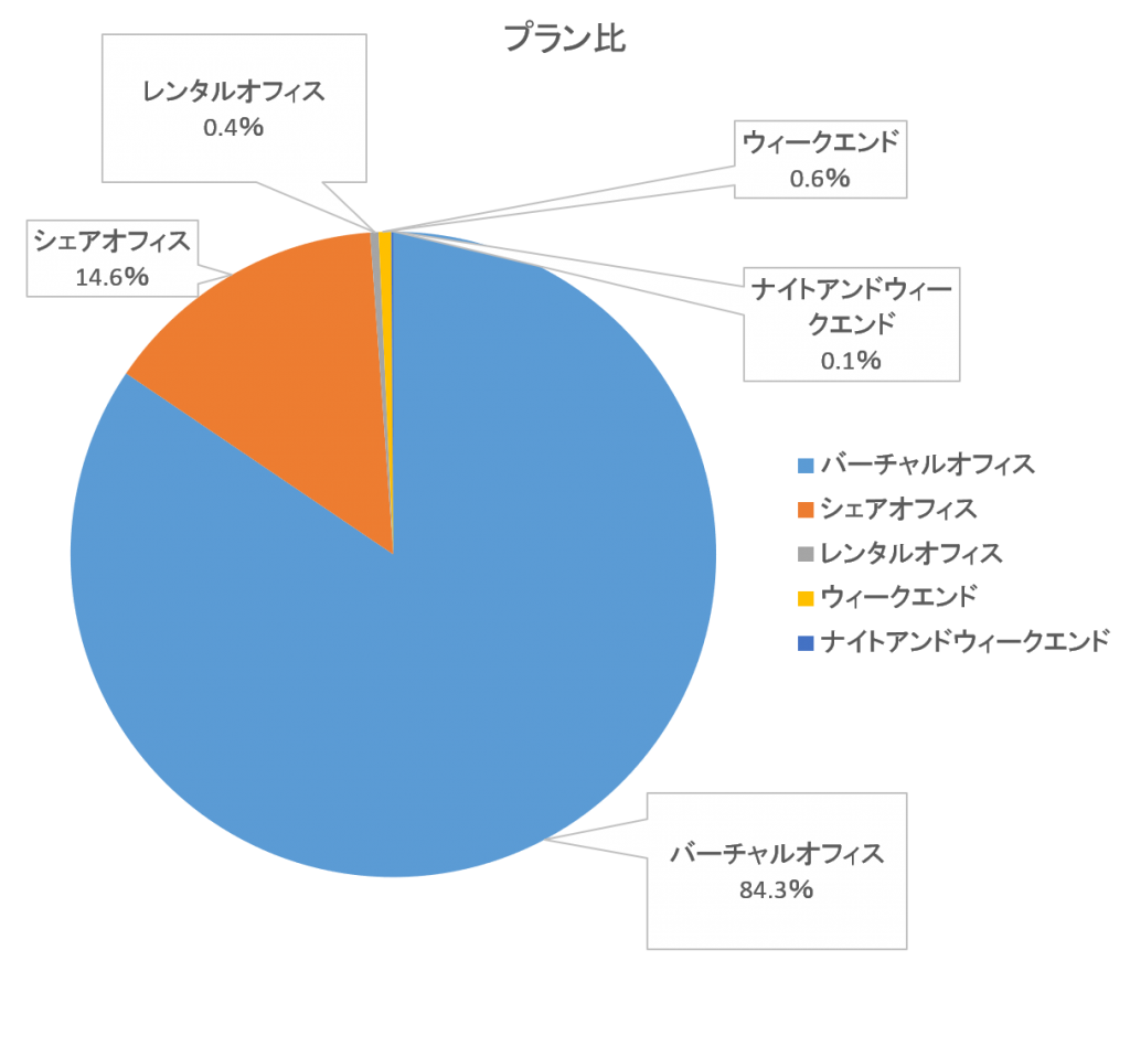 東京のシェアオフィスの利用者数