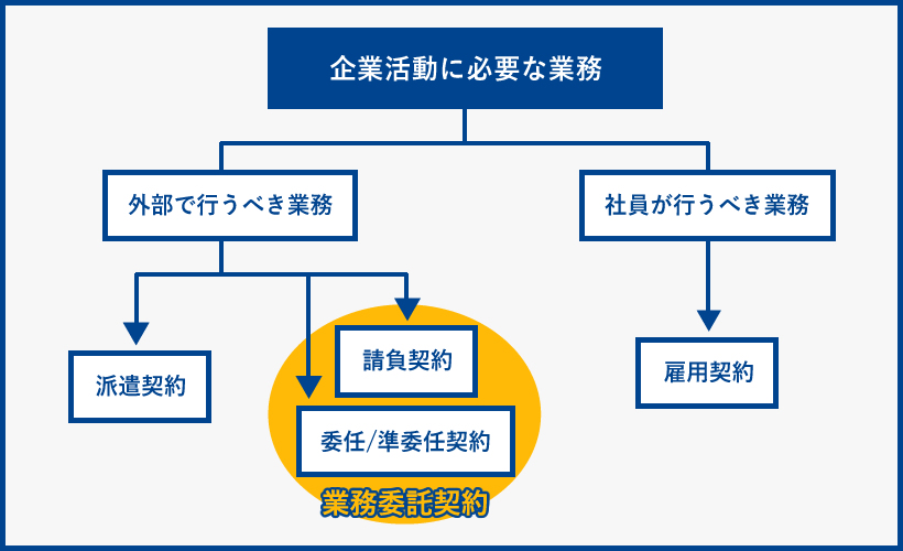 業務委託とは 他の契約との違いから契約書作成までのポイントを網羅 東京の起業家向けバーチャルオフィス ナレッジソサエティ