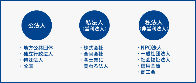 法人には大きく分けて3つの種類がある