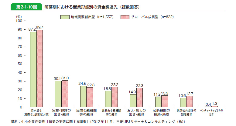 起業する際は女性向けの融資・補助金・助成金を活用しよう！