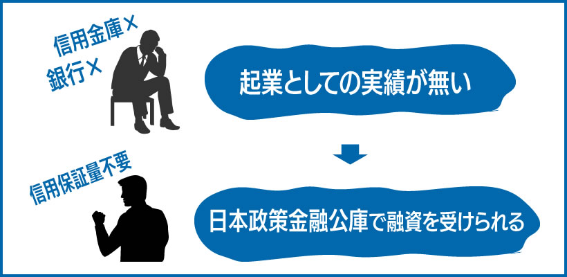 起業の際の借入先は日本政策金融公庫がおすすめ