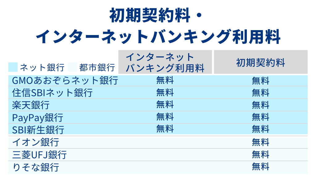 初期契約料・インターネットバンキング利用料