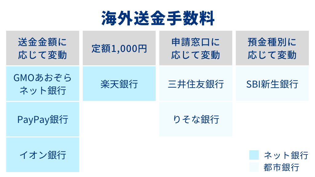 海外送金手数料