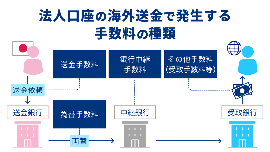 法人口座の海外送金で発生する手数料の種類