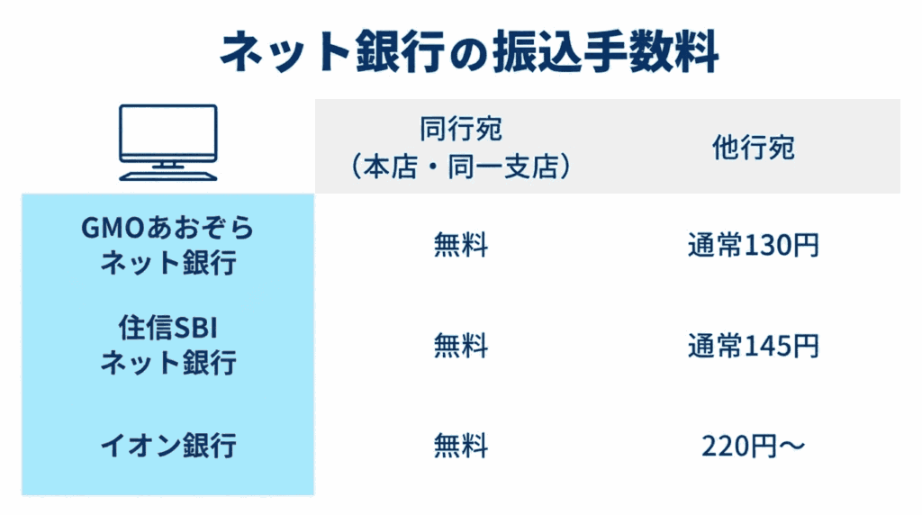 ネット銀行：他行宛130円～