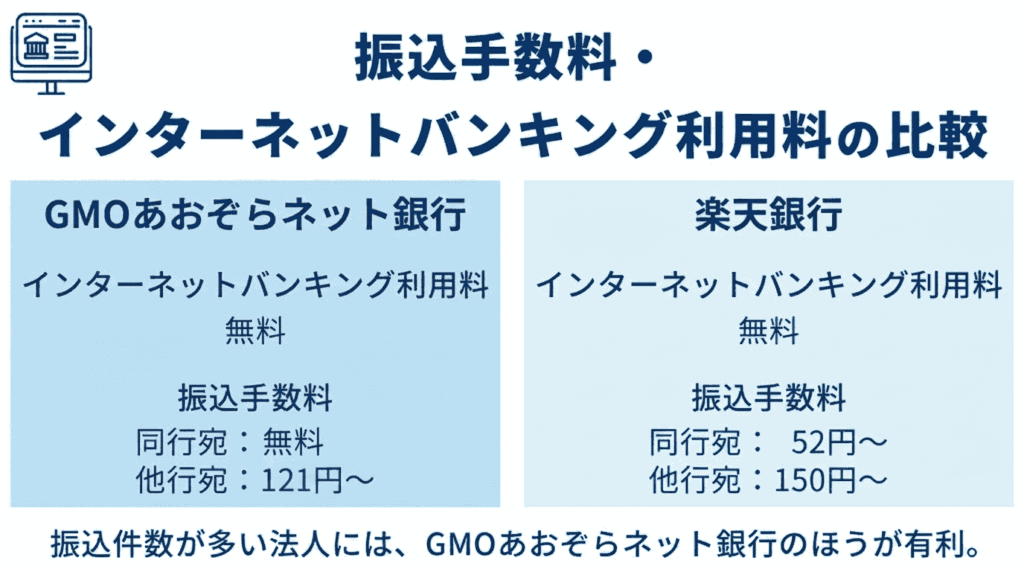 振込手数料・インターネットバンキング利用料