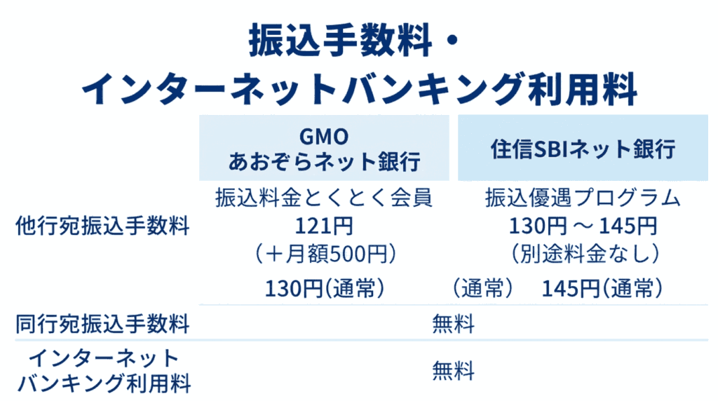 振込手数料・インターネットバンキング利用料