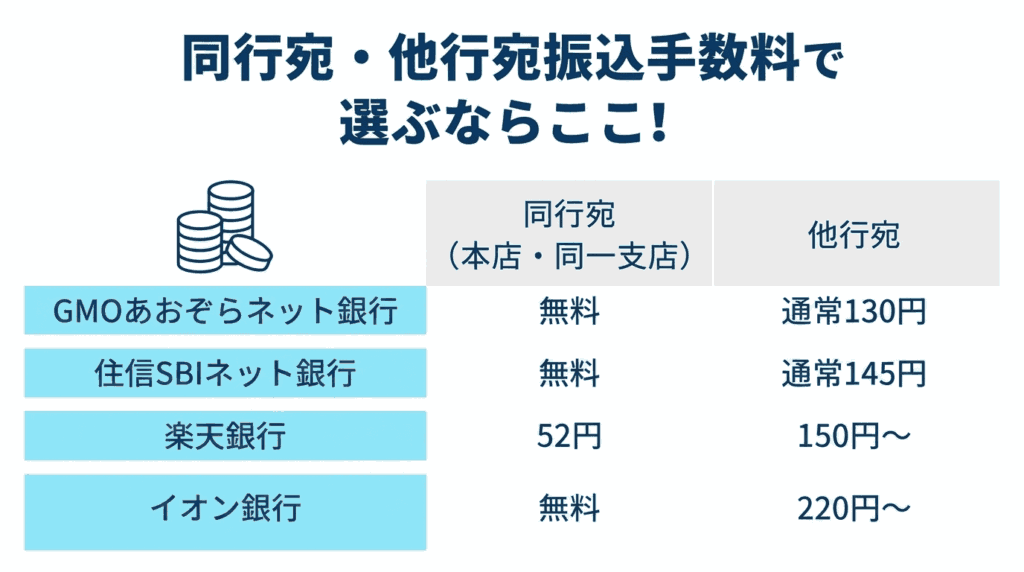 同行宛・他行宛振込手数料