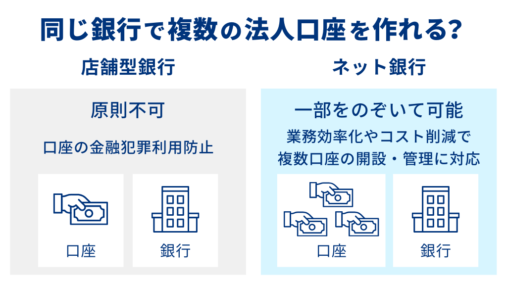 【銀行形態別】同じ銀行で複数の法人口座を作れる?