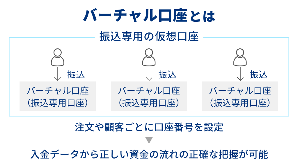 同一銀行での法人口座の複数開設なら、「バーチャル口座」もひとつの手